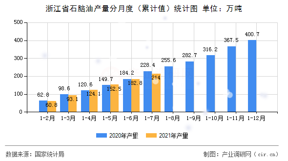 浙江省石腦油產(chǎn)量分月度（累計(jì)值）統(tǒng)計(jì)圖