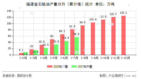 福建省石腦油產(chǎn)量分月（累計值）統(tǒng)計