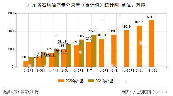 廣東省石腦油產(chǎn)量分月度（累計(jì)值）統(tǒng)計(jì)圖