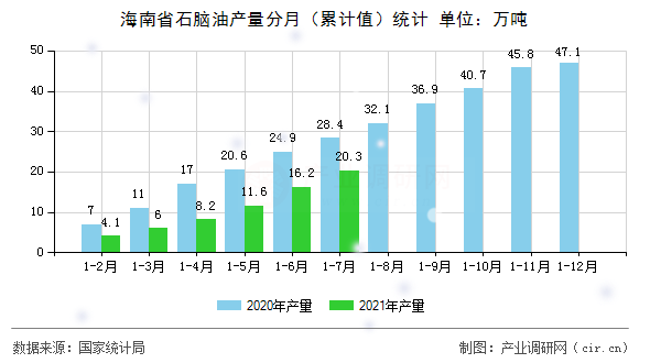海南省石腦油產(chǎn)量分月（累計值）統(tǒng)計