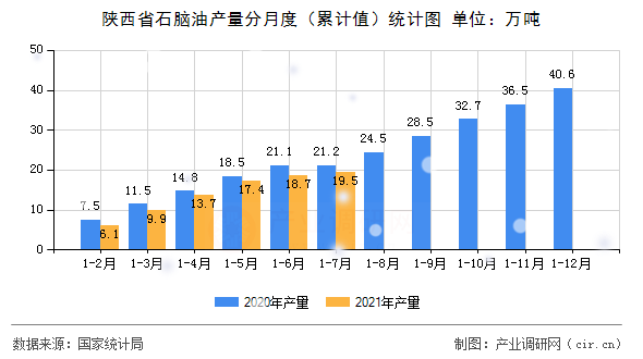 陜西省石腦油產(chǎn)量分月度（累計(jì)值）統(tǒng)計(jì)圖