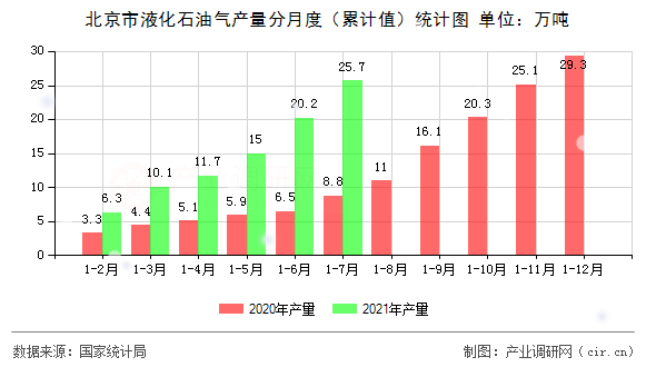 北京市液化石油氣產(chǎn)量分月度（累計(jì)值）統(tǒng)計(jì)圖