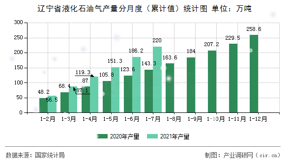 遼寧省液化石油氣產(chǎn)量分月度（累計值）統(tǒng)計圖