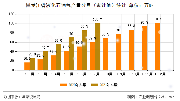 黑龍江省液化石油氣產(chǎn)量分月（累計值）統(tǒng)計