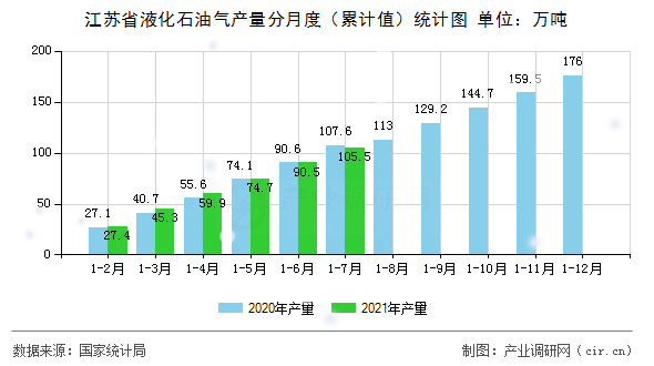江蘇省液化石油氣產(chǎn)量分月度（累計值）統(tǒng)計圖