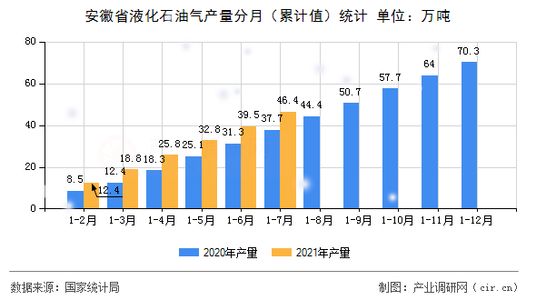 安徽省液化石油氣產(chǎn)量分月（累計(jì)值）統(tǒng)計(jì)