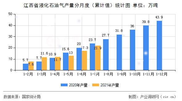 江西省液化石油氣產(chǎn)量分月度（累計值）統(tǒng)計圖