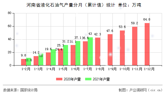 河南省液化石油氣產(chǎn)量分月（累計(jì)值）統(tǒng)計(jì)