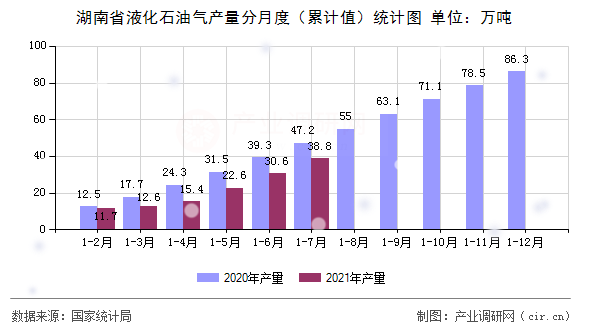 湖南省液化石油氣產(chǎn)量分月度（累計(jì)值）統(tǒng)計(jì)圖