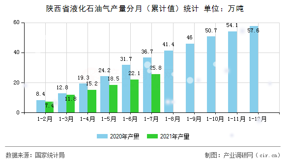陜西省液化石油氣產(chǎn)量分月（累計(jì)值）統(tǒng)計(jì)