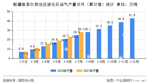 新疆維吾爾自治區(qū)液化石油氣產(chǎn)量分月（累計值）統(tǒng)計