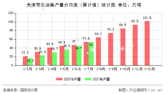 天津市石油焦產(chǎn)量分月度（累計(jì)值）統(tǒng)計(jì)圖