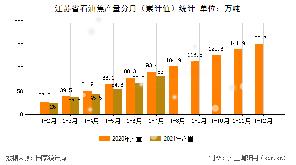 江蘇省石油焦產(chǎn)量分月（累計值）統(tǒng)計