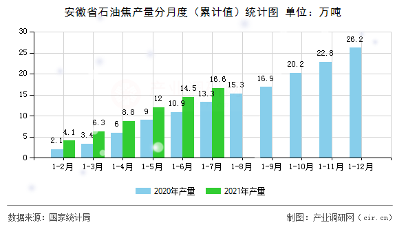 安徽省石油焦產(chǎn)量分月度（累計(jì)值）統(tǒng)計(jì)圖