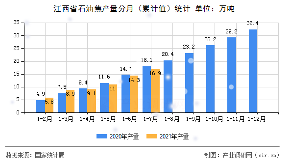 江西省石油焦產(chǎn)量分月（累計(jì)值）統(tǒng)計(jì)