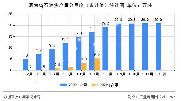 河南省石油焦產(chǎn)量分月度（累計(jì)值）統(tǒng)計(jì)圖
