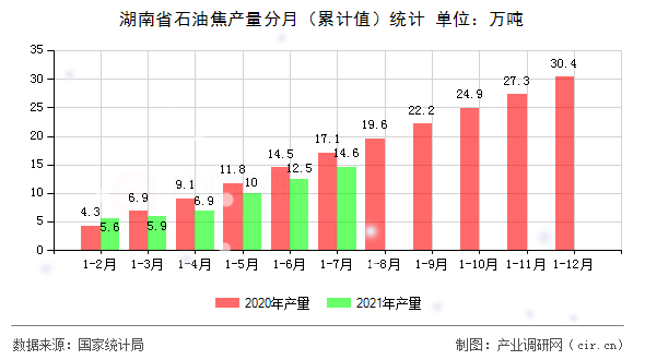 湖南省石油焦產(chǎn)量分月（累計(jì)值）統(tǒng)計(jì)