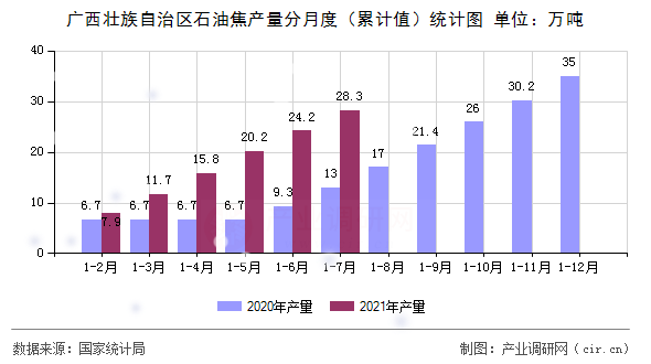 廣西壯族自治區(qū)石油焦產(chǎn)量分月度（累計值）統(tǒng)計圖