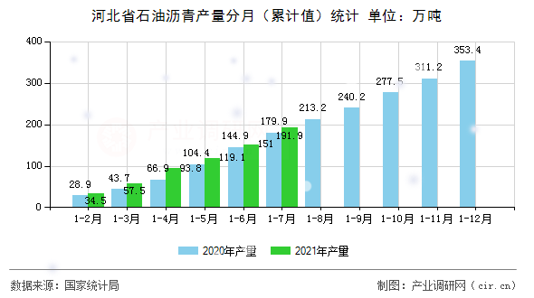 河北省石油瀝青產(chǎn)量分月（累計值）統(tǒng)計