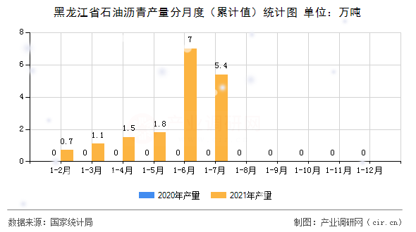 黑龍江省石油瀝青產(chǎn)量分月度（累計(jì)值）統(tǒng)計(jì)圖