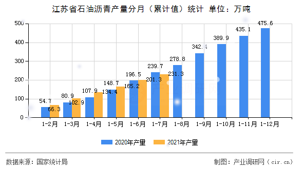 江蘇省石油瀝青產(chǎn)量分月（累計值）統(tǒng)計