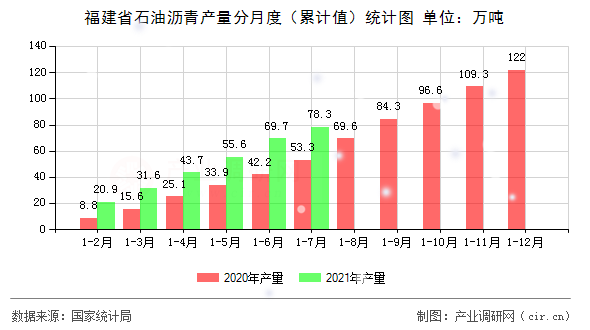 福建省石油瀝青產(chǎn)量分月度（累計(jì)值）統(tǒng)計(jì)圖