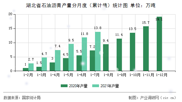 湖北省石油瀝青產(chǎn)量分月度（累計值）統(tǒng)計圖