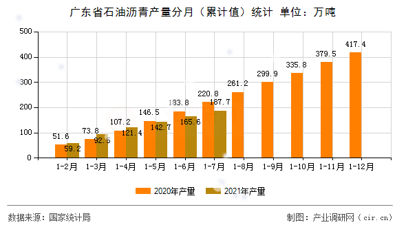 廣東省石油瀝青產(chǎn)量分月（累計(jì)值）統(tǒng)計(jì)