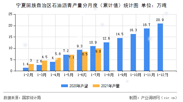 寧夏回族自治區(qū)石油瀝青產(chǎn)量分月度（累計(jì)值）統(tǒng)計(jì)圖