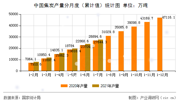 中國焦炭產(chǎn)量分月度（累計值）統(tǒng)計圖