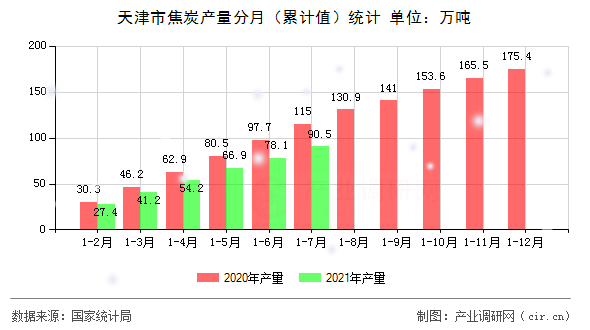 天津市焦炭產(chǎn)量分月（累計(jì)值）統(tǒng)計(jì)