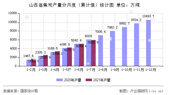山西省焦炭產(chǎn)量分月度（累計值）統(tǒng)計圖