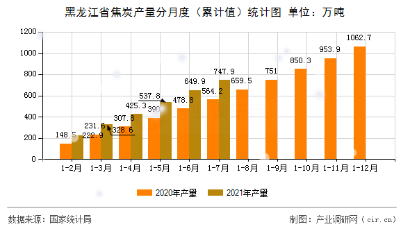 黑龍江省焦炭產(chǎn)量分月度（累計(jì)值）統(tǒng)計(jì)圖