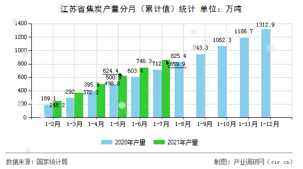 江蘇省焦炭產(chǎn)量分月（累計(jì)值）統(tǒng)計(jì)