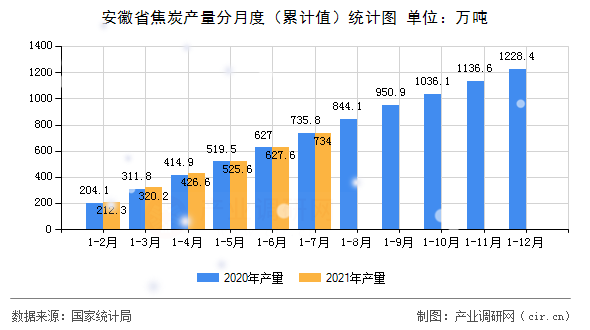 安徽省焦炭產(chǎn)量分月度（累計(jì)值）統(tǒng)計(jì)圖