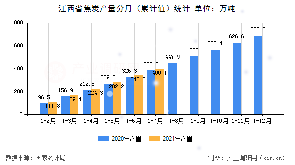 江西省焦炭產(chǎn)量分月（累計(jì)值）統(tǒng)計(jì)