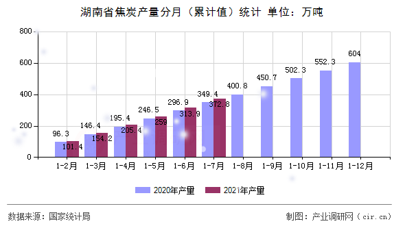 湖南省焦炭產(chǎn)量分月（累計值）統(tǒng)計