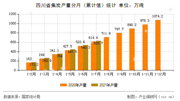 四川省焦炭產(chǎn)量分月（累計值）統(tǒng)計