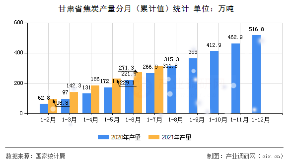 甘肅省焦炭產(chǎn)量分月（累計值）統(tǒng)計