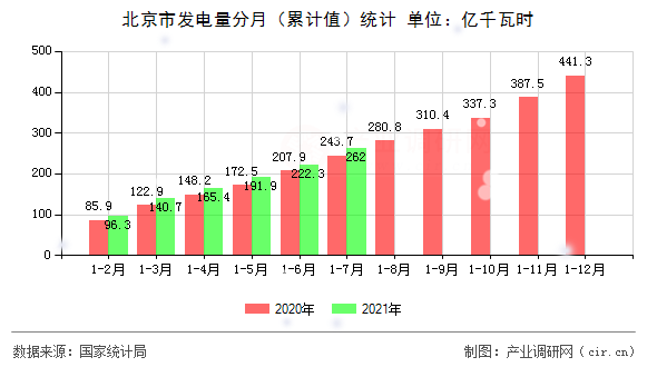 北京市發(fā)電量分月（累計(jì)值）統(tǒng)計(jì)
