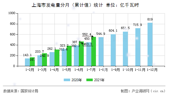 上海市發(fā)電量分月（累計(jì)值）統(tǒng)計(jì)