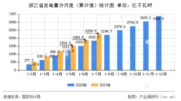 浙江省發(fā)電量分月度（累計(jì)值）統(tǒng)計(jì)圖