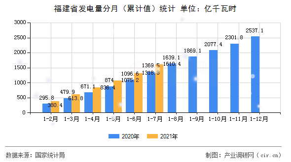 福建省發(fā)電量分月（累計(jì)值）統(tǒng)計(jì)
