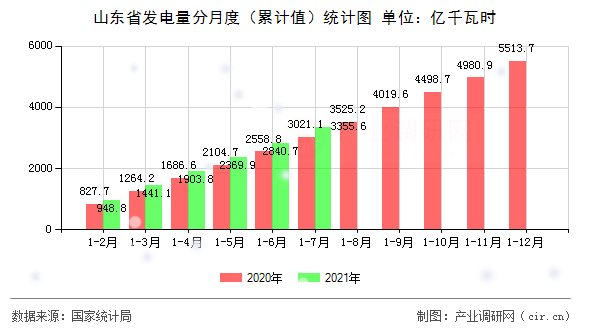 山東省發(fā)電量分月度（累計(jì)值）統(tǒng)計(jì)圖