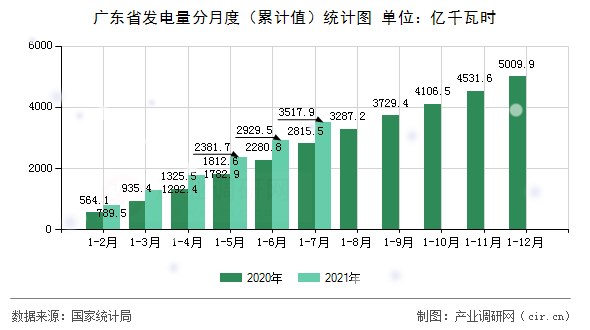 廣東省發(fā)電量分月度（累計(jì)值）統(tǒng)計(jì)圖