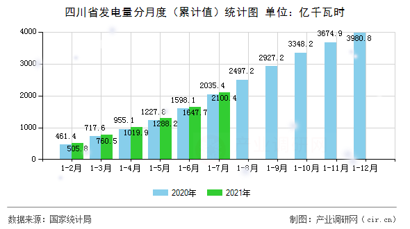 四川省發(fā)電量分月度（累計值）統(tǒng)計圖