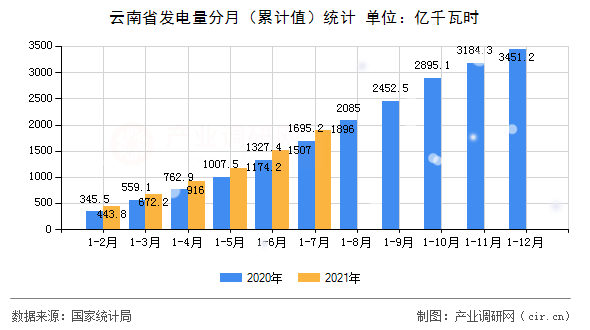 云南省發(fā)電量分月（累計(jì)值）統(tǒng)計(jì)