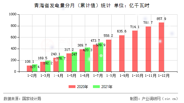 青海省發(fā)電量分月（累計(jì)值）統(tǒng)計(jì)