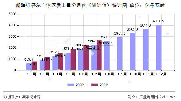 新疆維吾爾自治區(qū)發(fā)電量分月度（累計值）統(tǒng)計圖