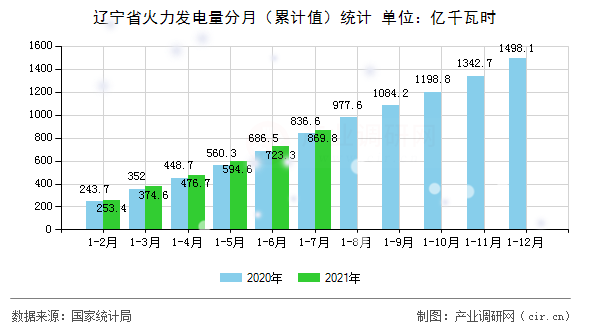 遼寧省火力發(fā)電量分月（累計值）統(tǒng)計